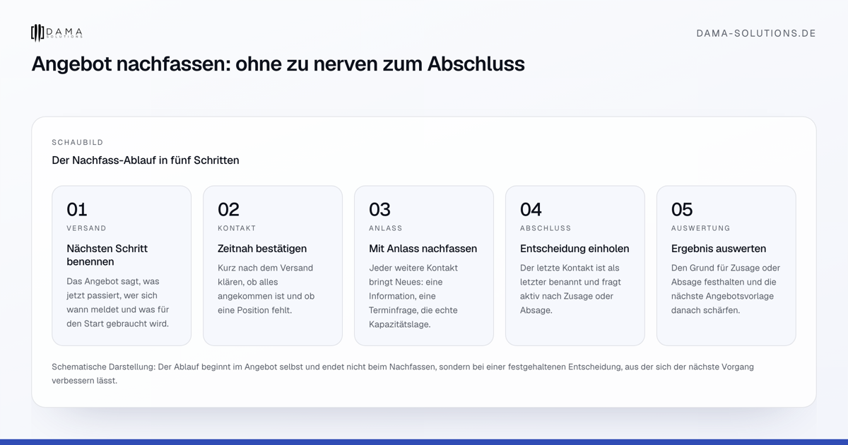 Der Nachfass-Ablauf in fünf Schritten