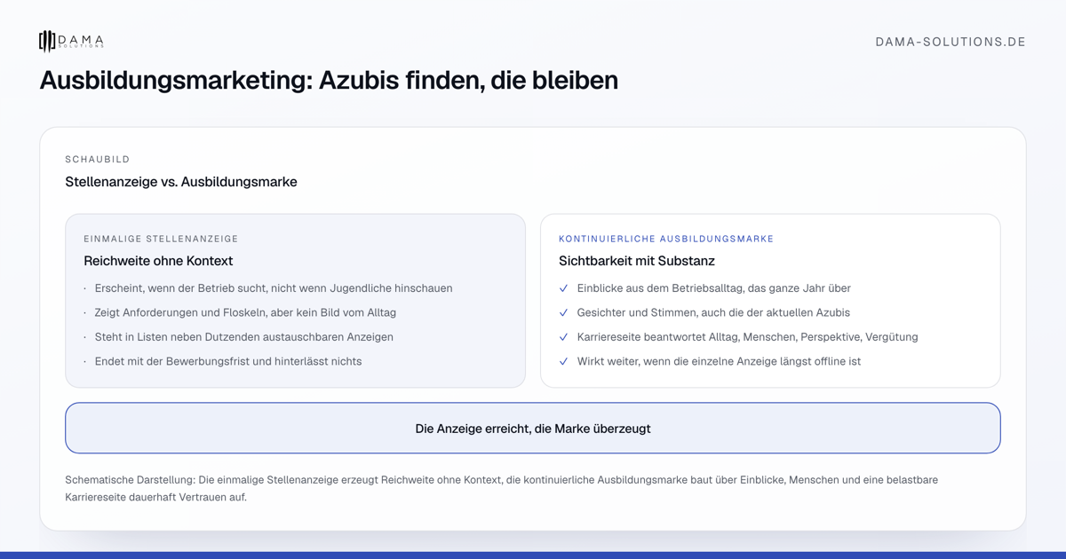 Stellenanzeige vs. Ausbildungsmarke