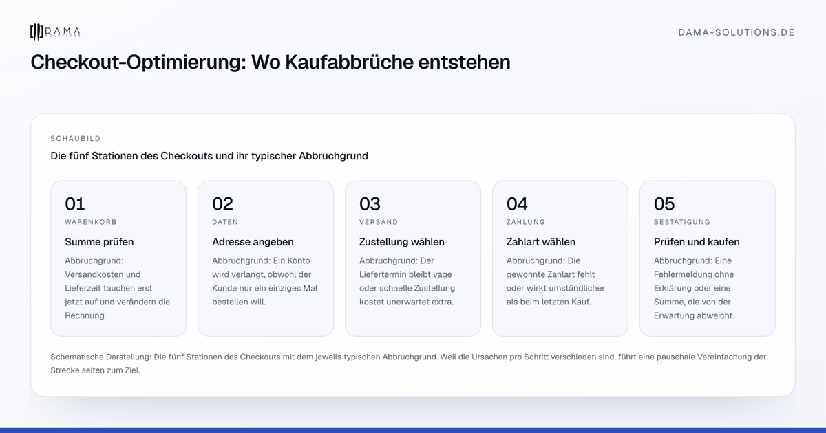 Die fünf Stationen des Checkouts und ihr typischer Abbruchgrund
