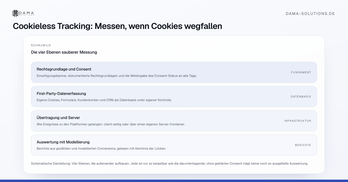 Die vier Ebenen sauberer Messung