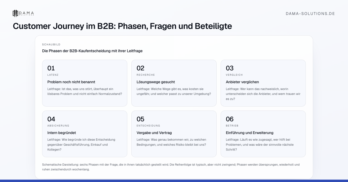 Die Phasen der B2B-Kaufentscheidung mit ihrer Leitfrage