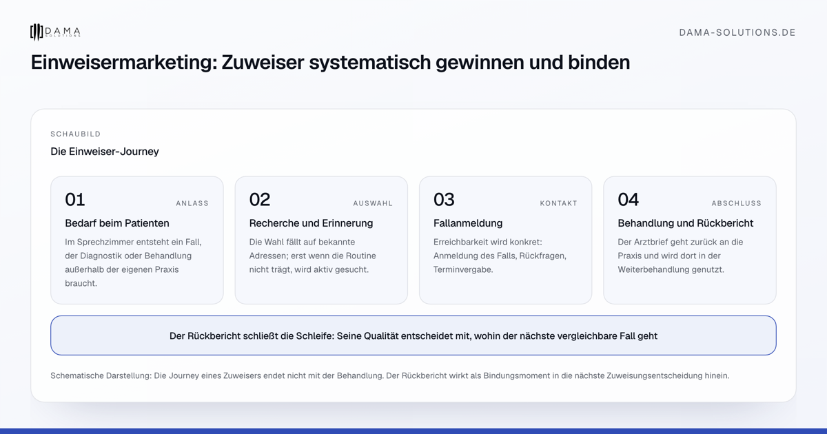 Die Einweiser-Journey