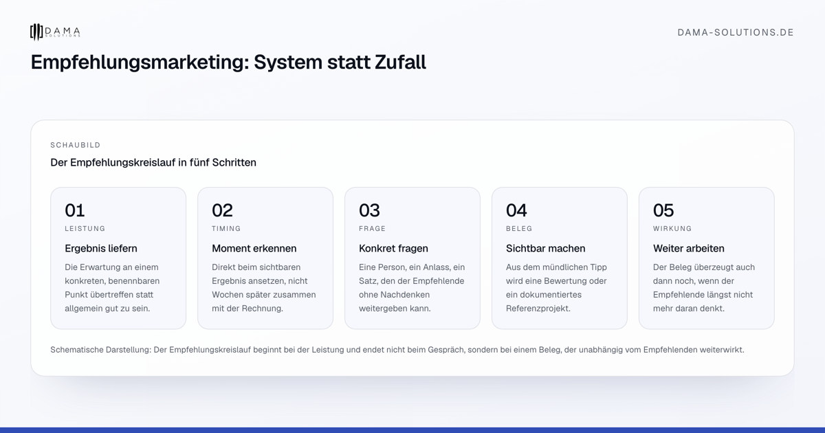 Der Empfehlungskreislauf in fünf Schritten