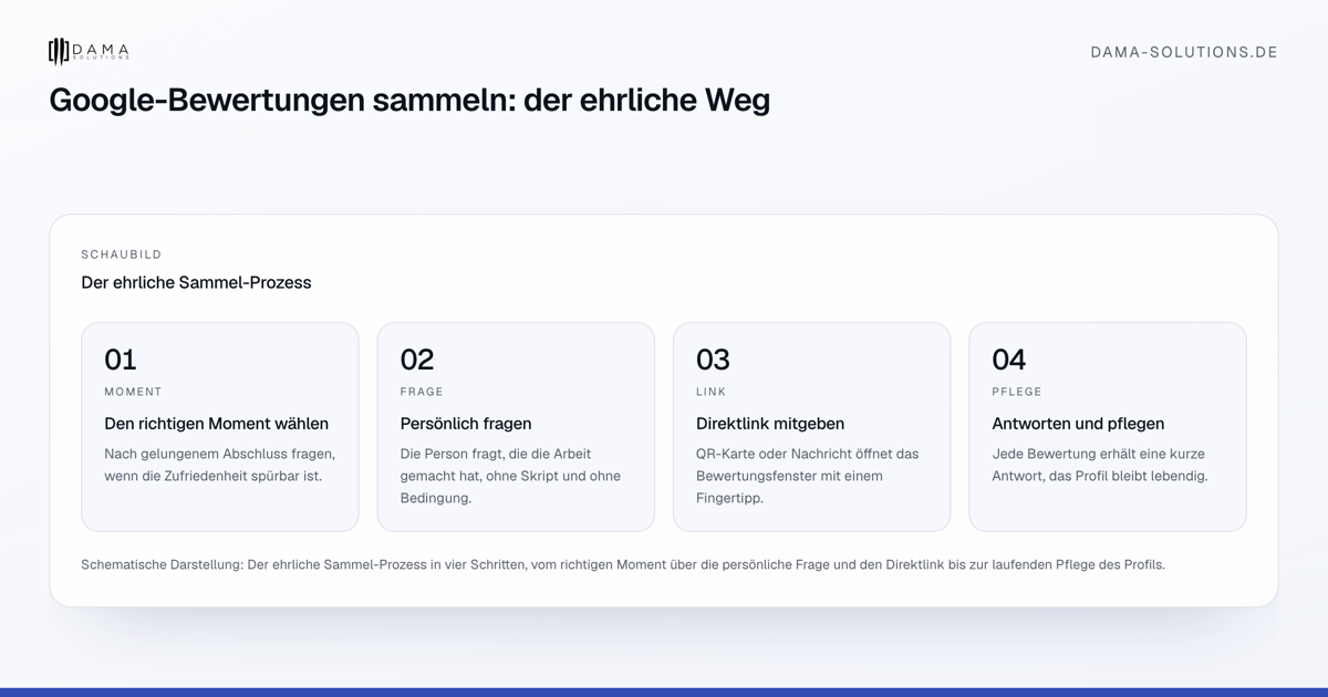 Der ehrliche Sammel-Prozess