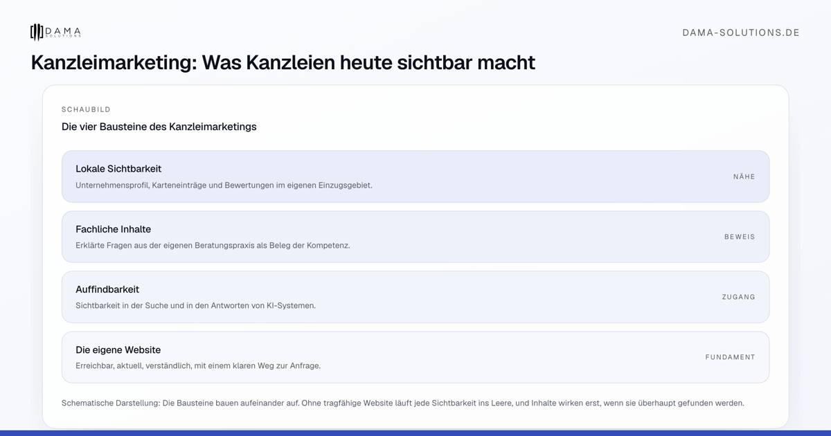 Die vier Bausteine des Kanzleimarketings