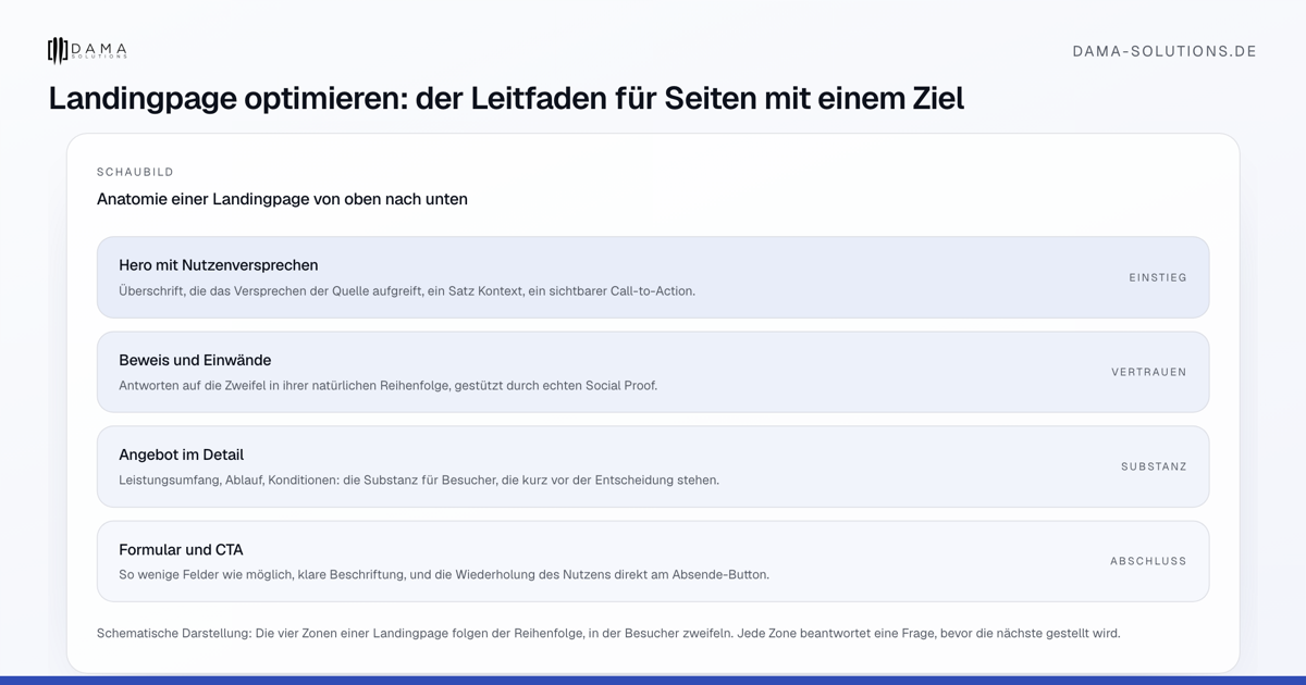 Anatomie einer Landingpage von oben nach unten