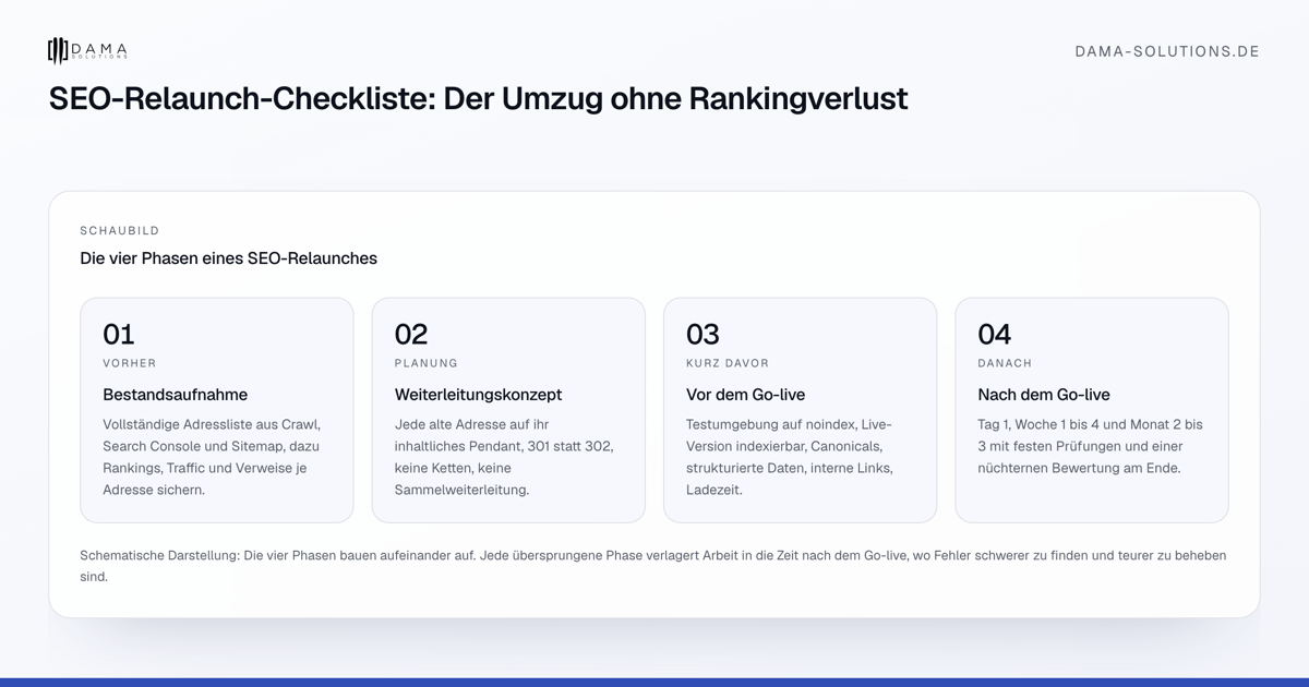 Die vier Phasen eines SEO-Relaunches
