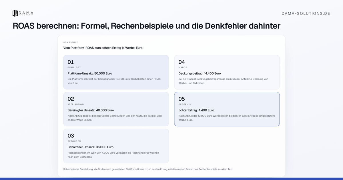 Vom Plattform-ROAS zum echten Ertrag je Werbe-Euro