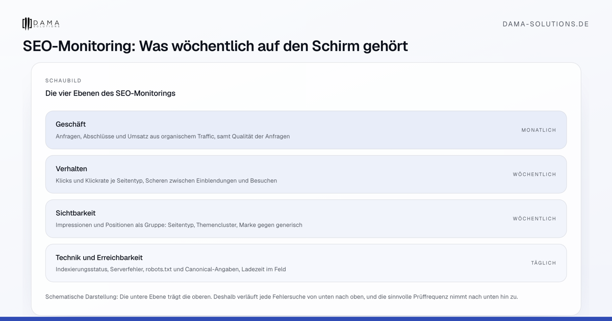 Die vier Ebenen des SEO-Monitorings