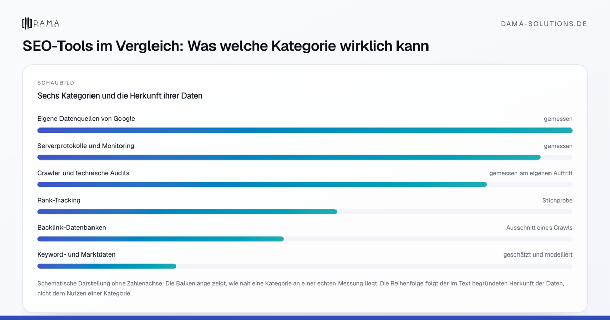 Sechs Kategorien und die Herkunft ihrer Daten