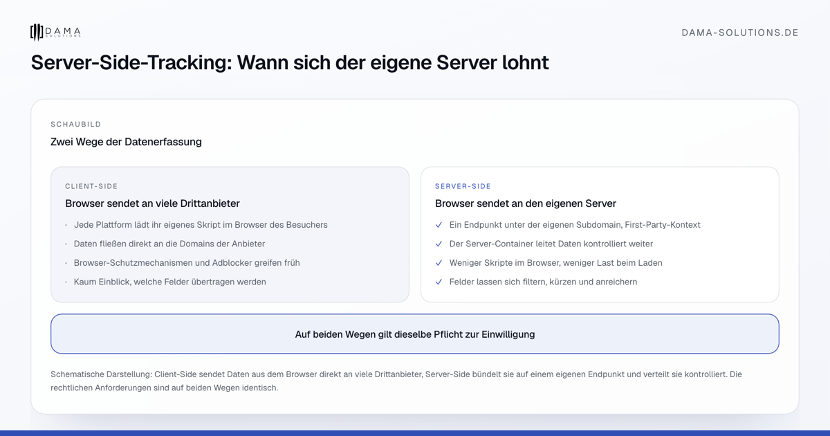 Zwei Wege der Datenerfassung