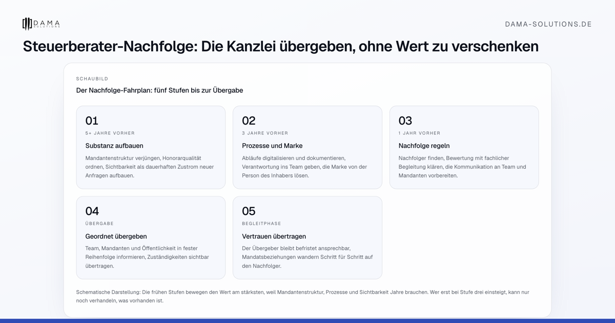 Der Nachfolge-Fahrplan: fünf Stufen bis zur Übergabe
