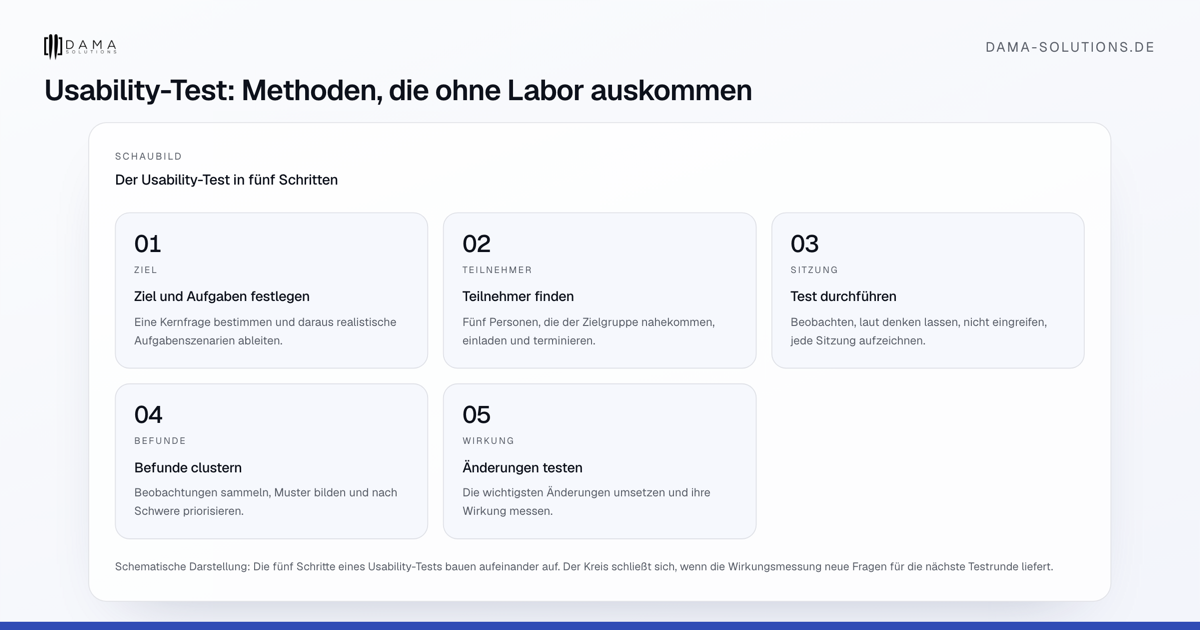Der Usability-Test in fünf Schritten