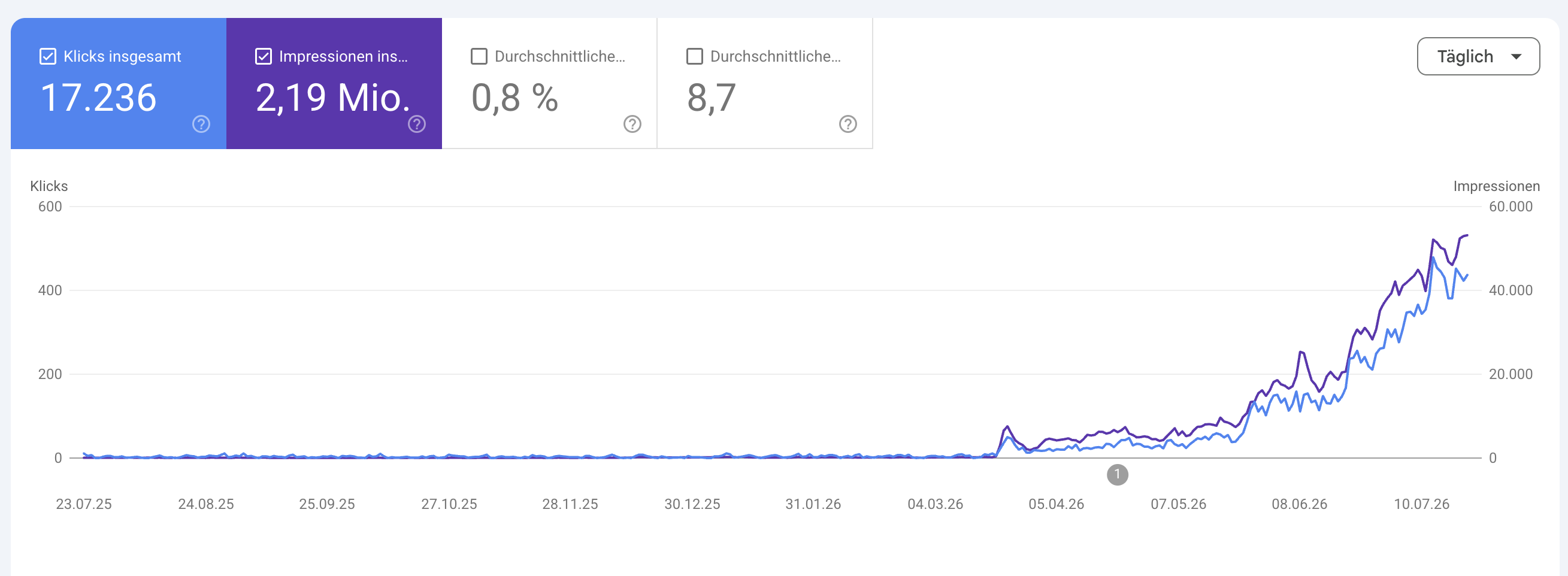 Google Search Console von BOMI Physio: 17.236 Klicks, 2,19 Millionen Impressionen, durchschnittliche Position 8,7. Der Verlauf steigt über die Monate an.